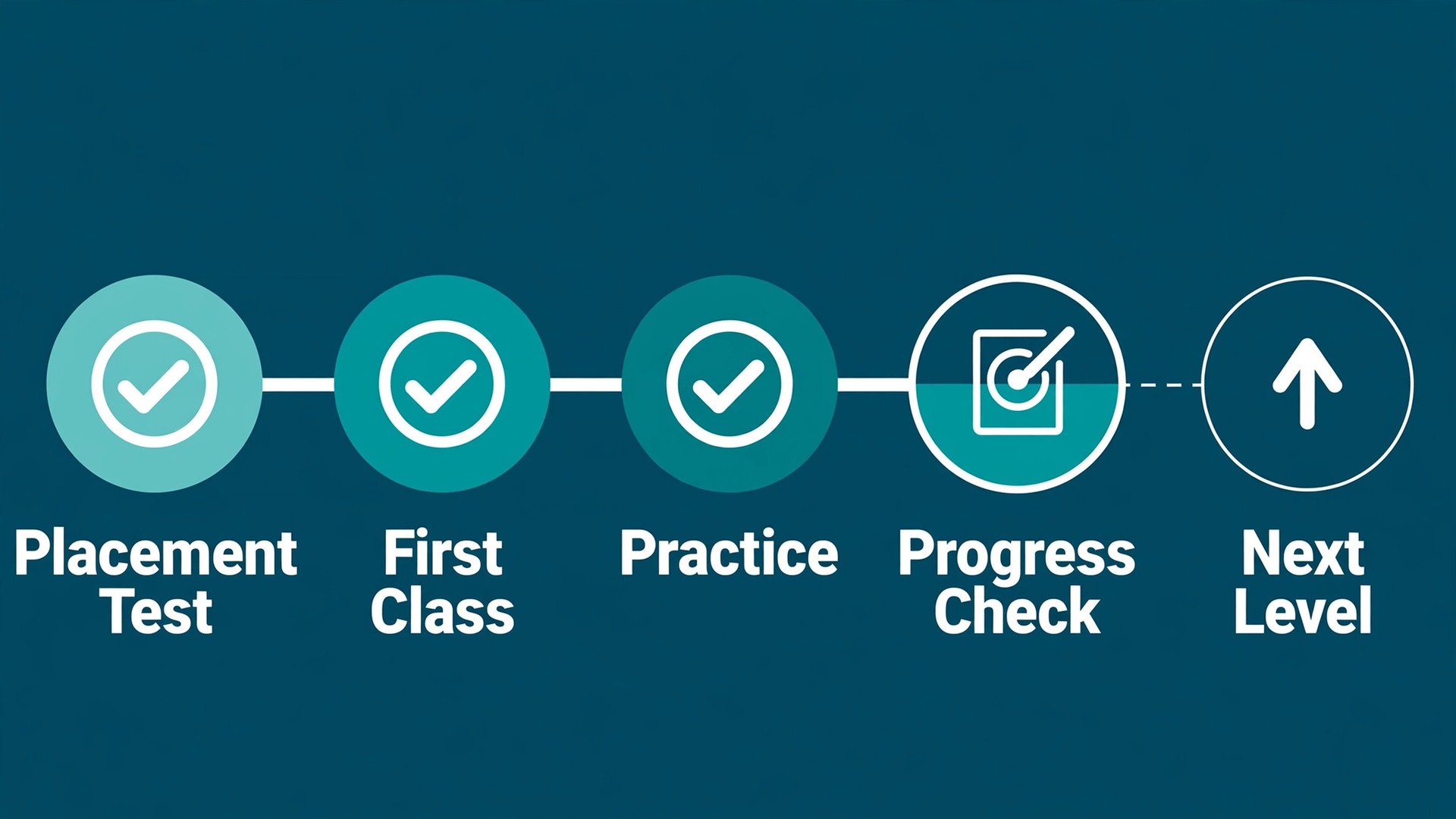 Timeline concept. A student journey timeline from placement test to next level with progress markers