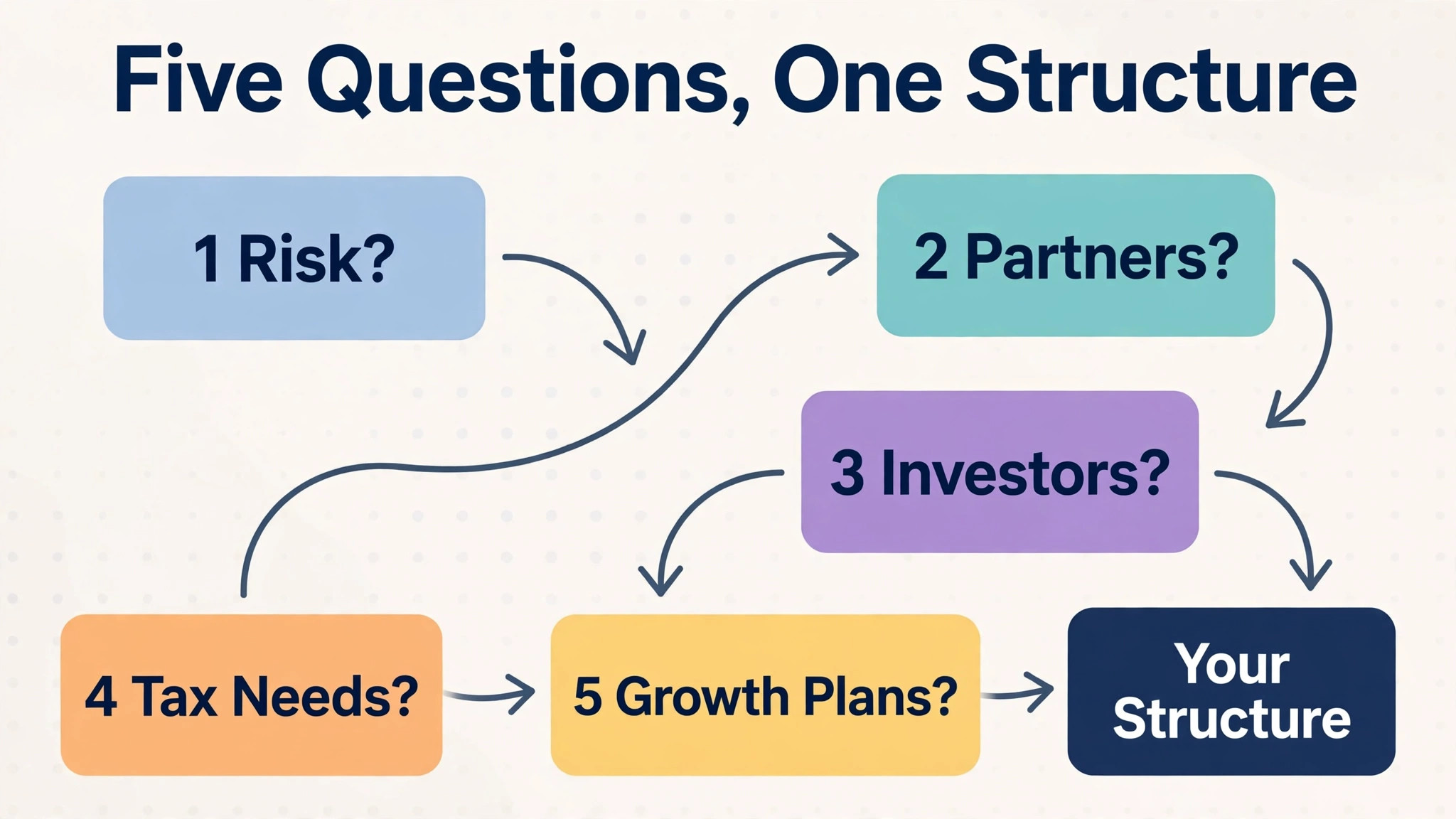 A flowchart of five questions for choosing a business structure.