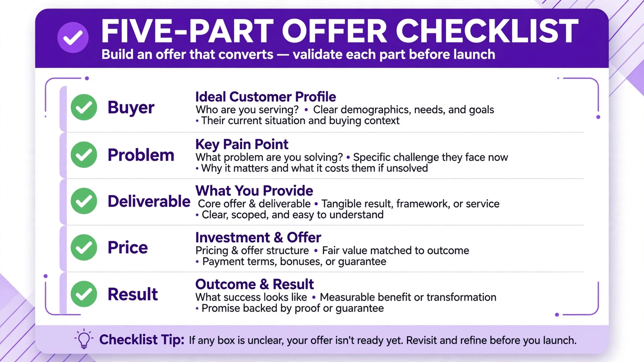 Checklist concept. A five part offer checklist ticking buyer, problem, deliverable, price, and result
