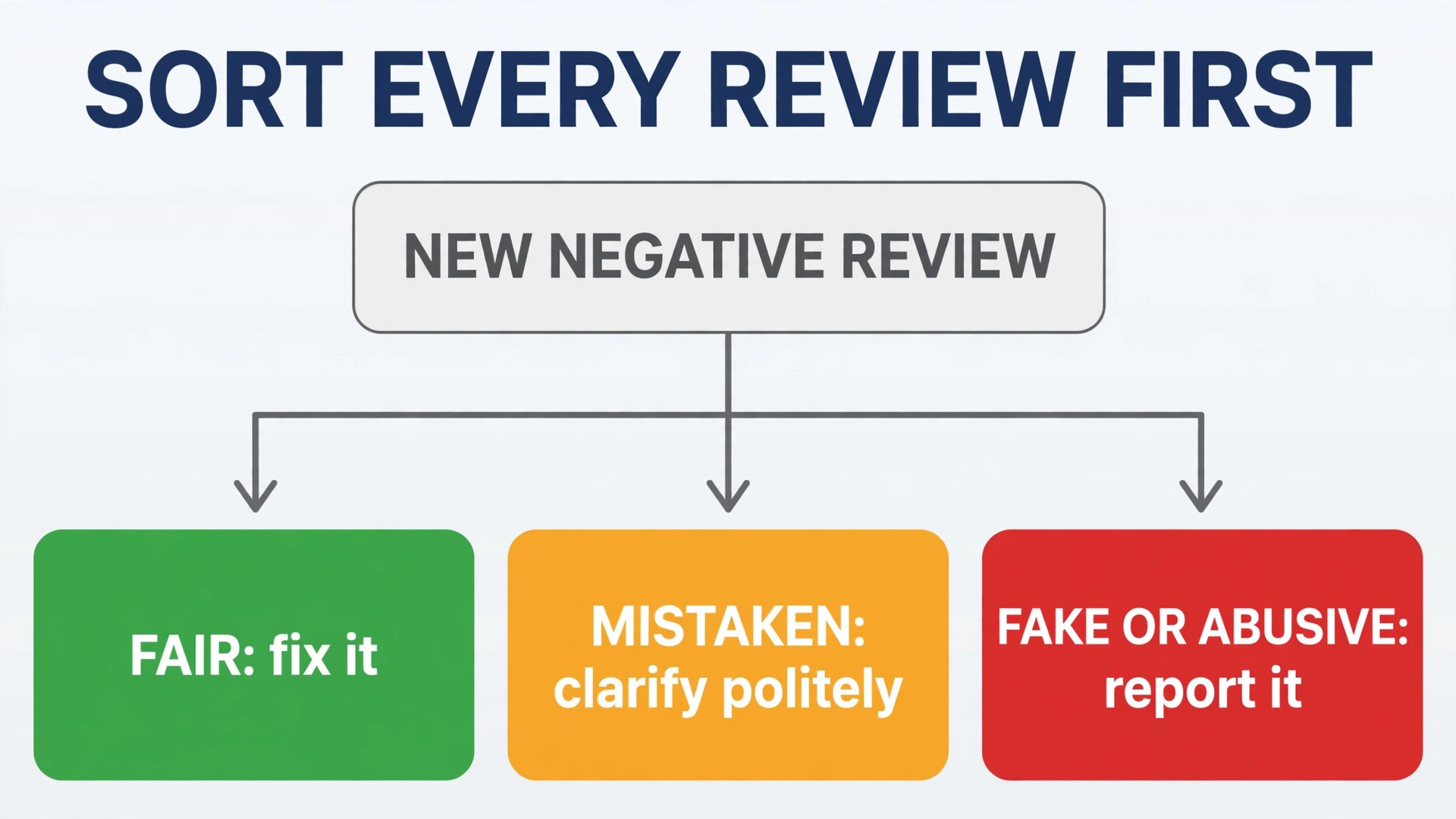 Review sorting flowchart