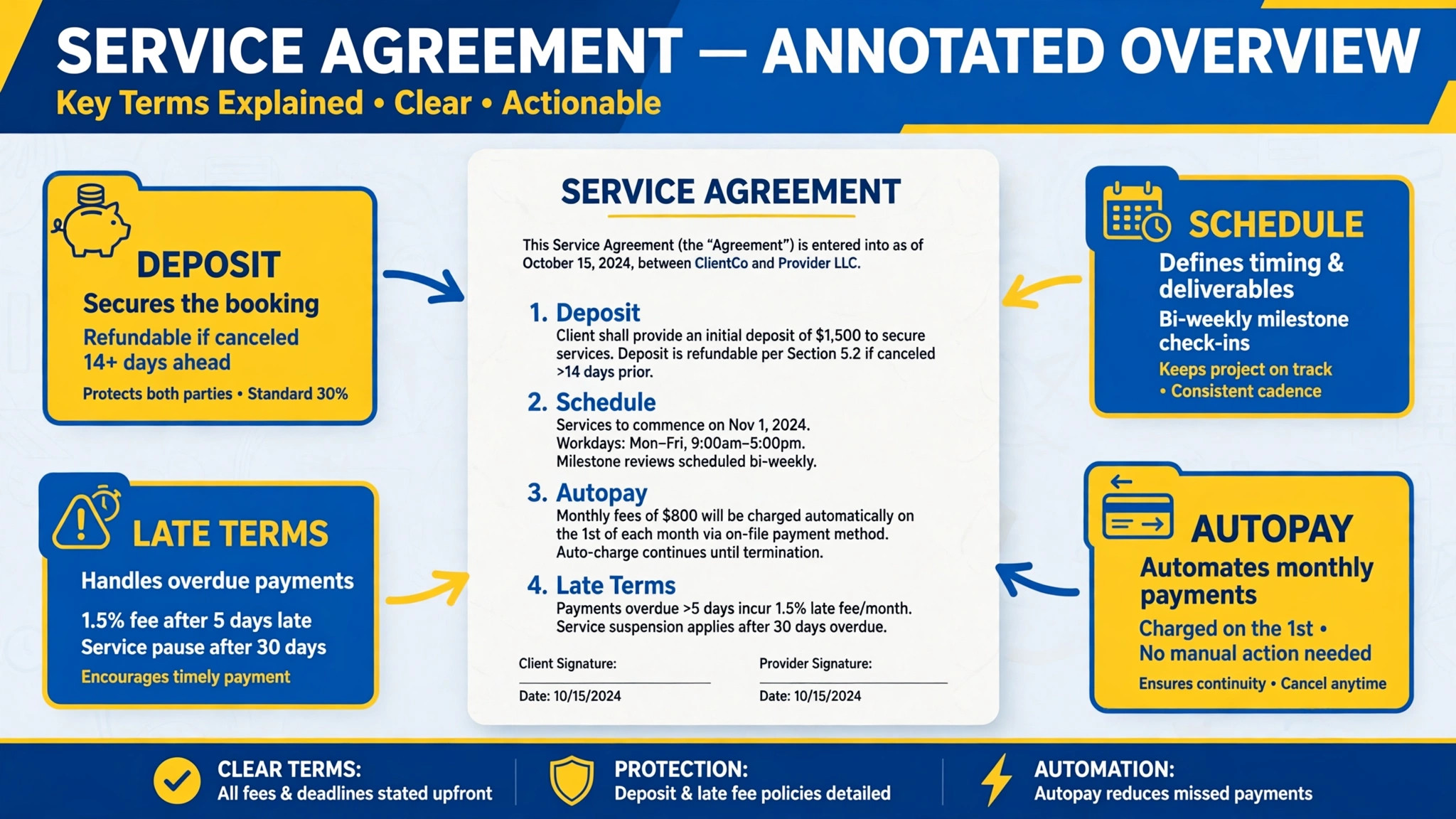Annotated concept. An annotated signed agreement highlighting deposit, schedule, autopay, and late terms