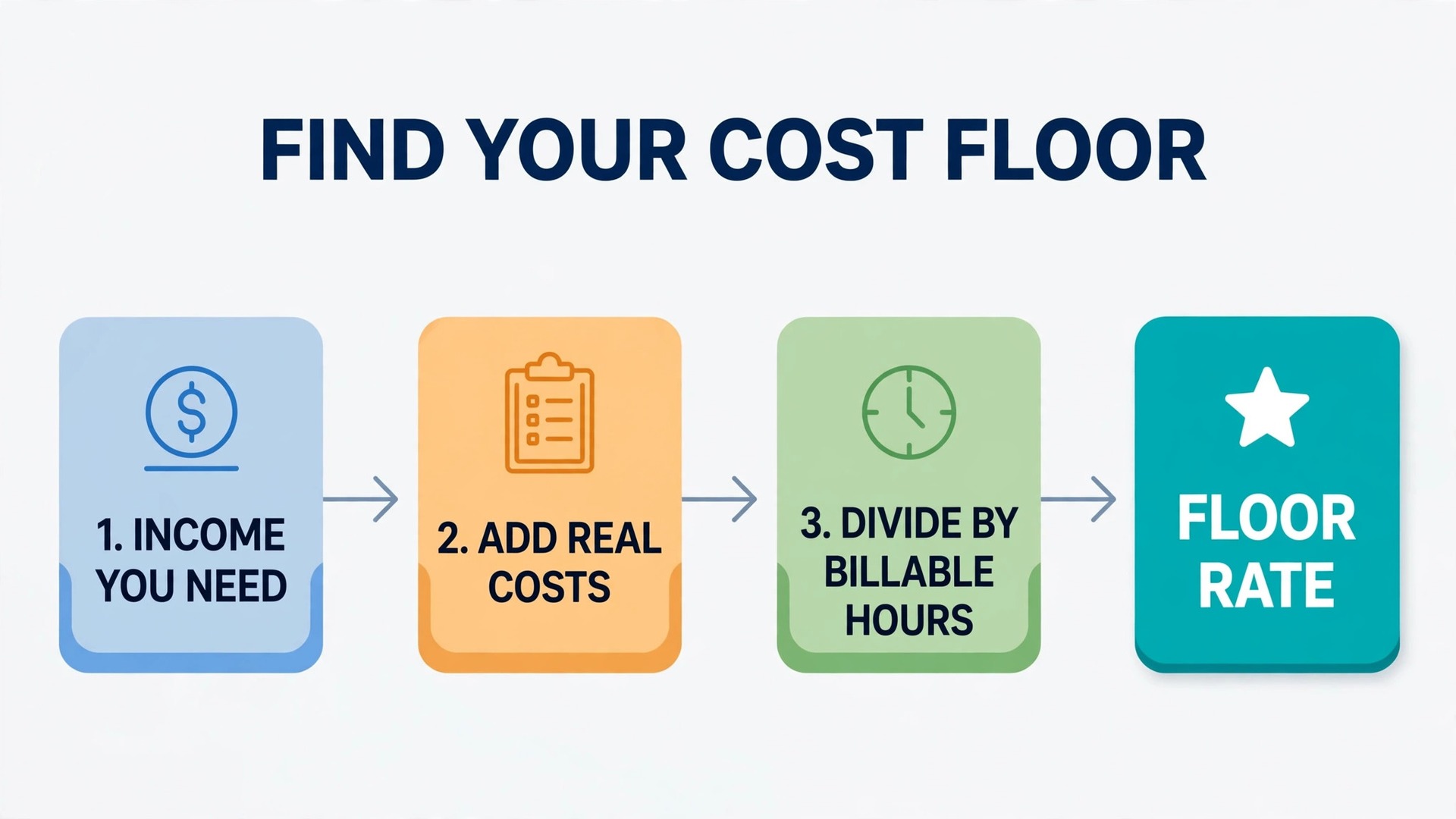 Floor rate calculation flowchart