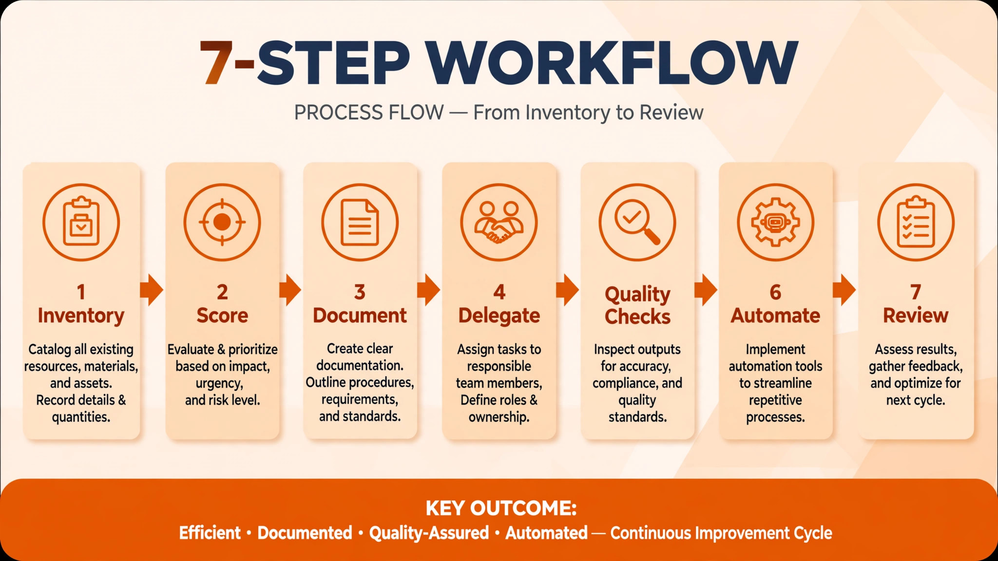 Flowchart concept. A seven step flowchart from inventory to automation
