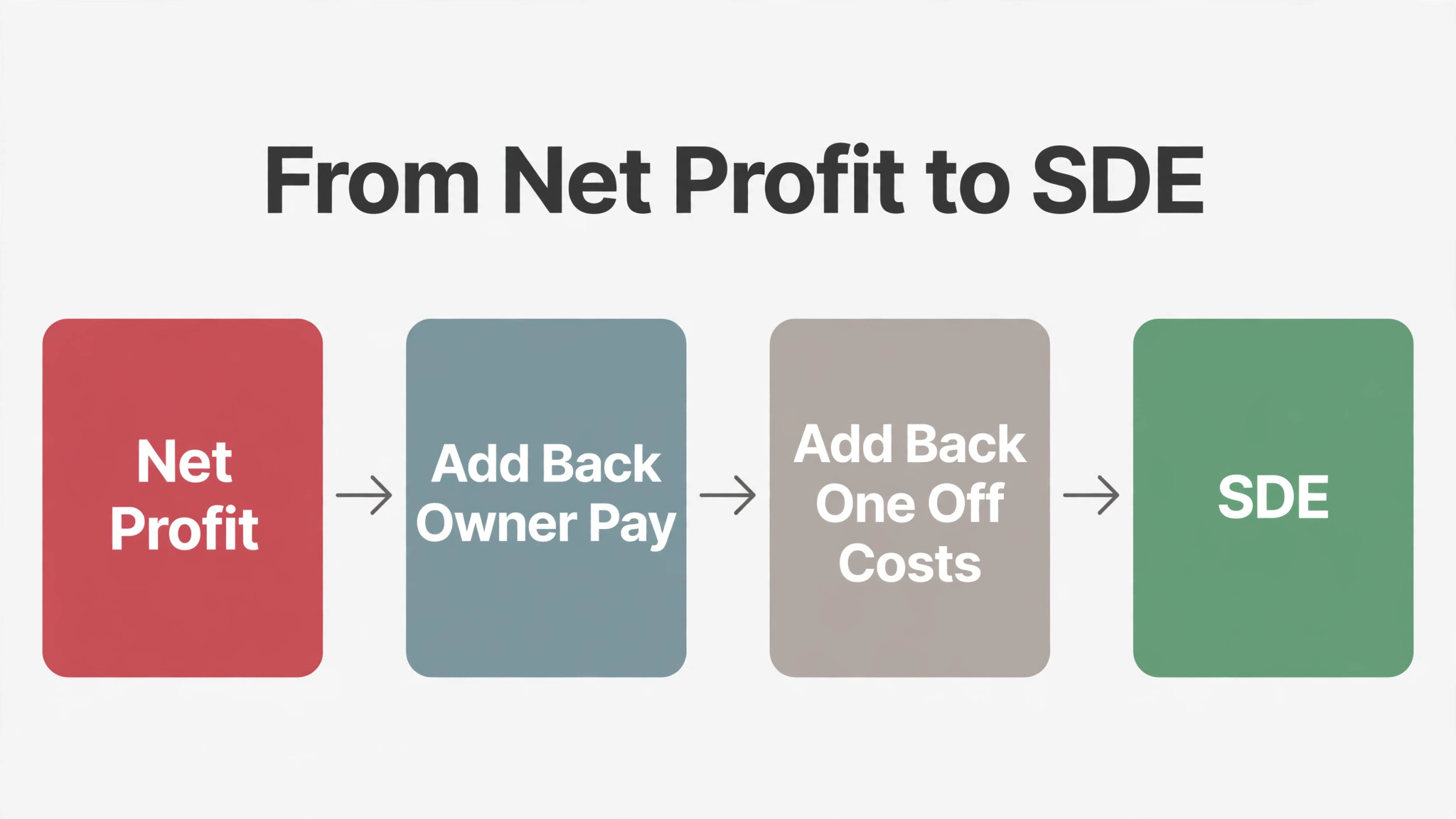 A flowchart from net profit to SDE.