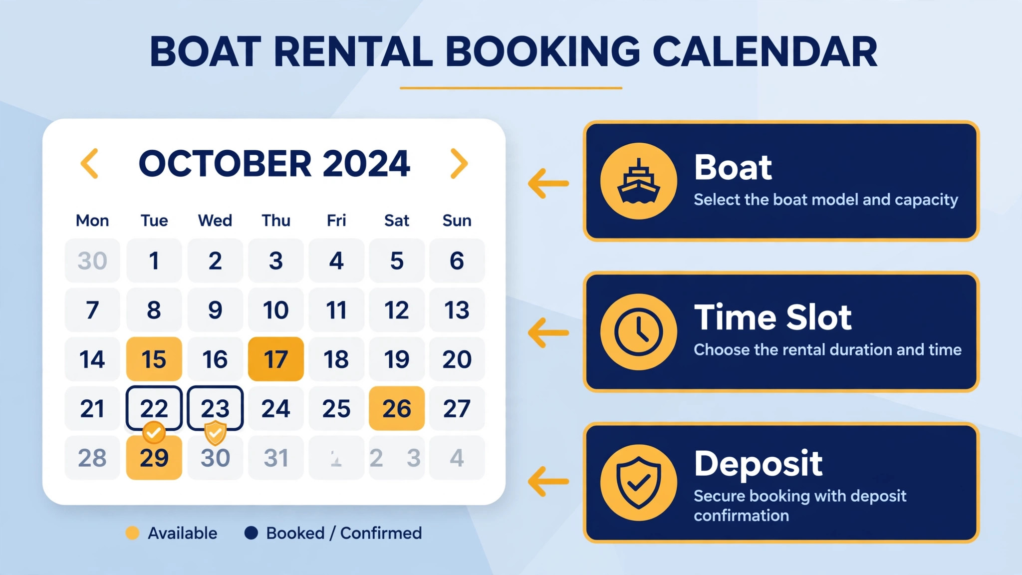 annotated booking calendar with arrows pointing to boat, time slot, and deposit sections.