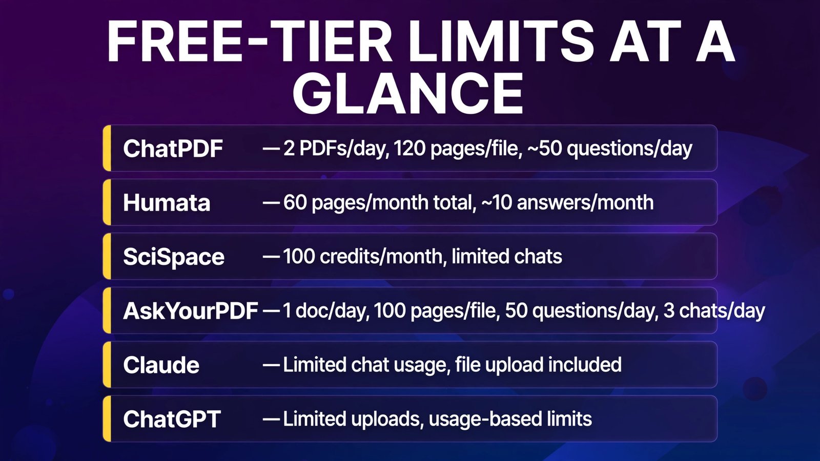 Free-tier limits of six AI PDF summarizers (infographic)