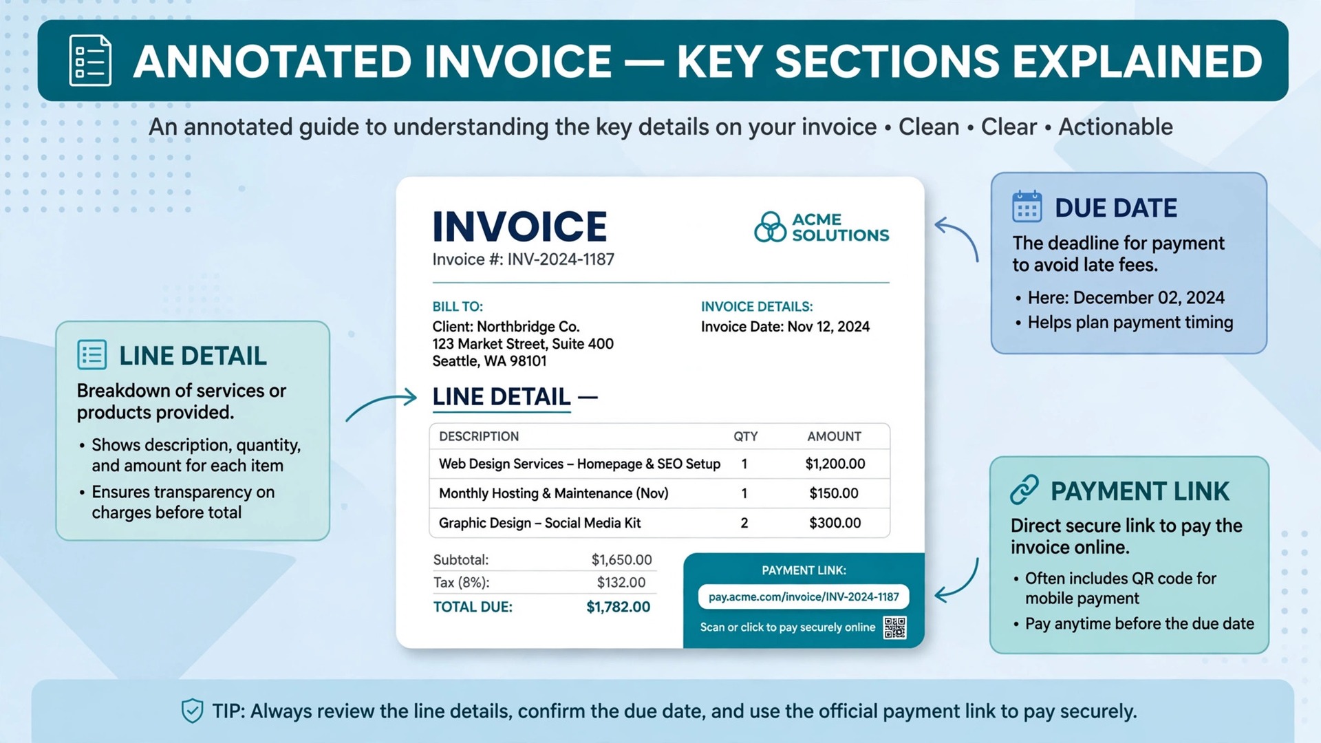 annotated invoice with arrows pointing to line detail, due date, and payment link sections.