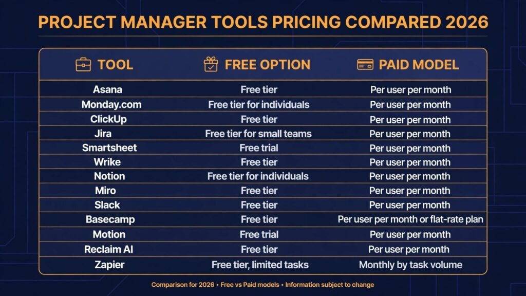 Project manager tools pricing compared, free tiers and paid models for 2026