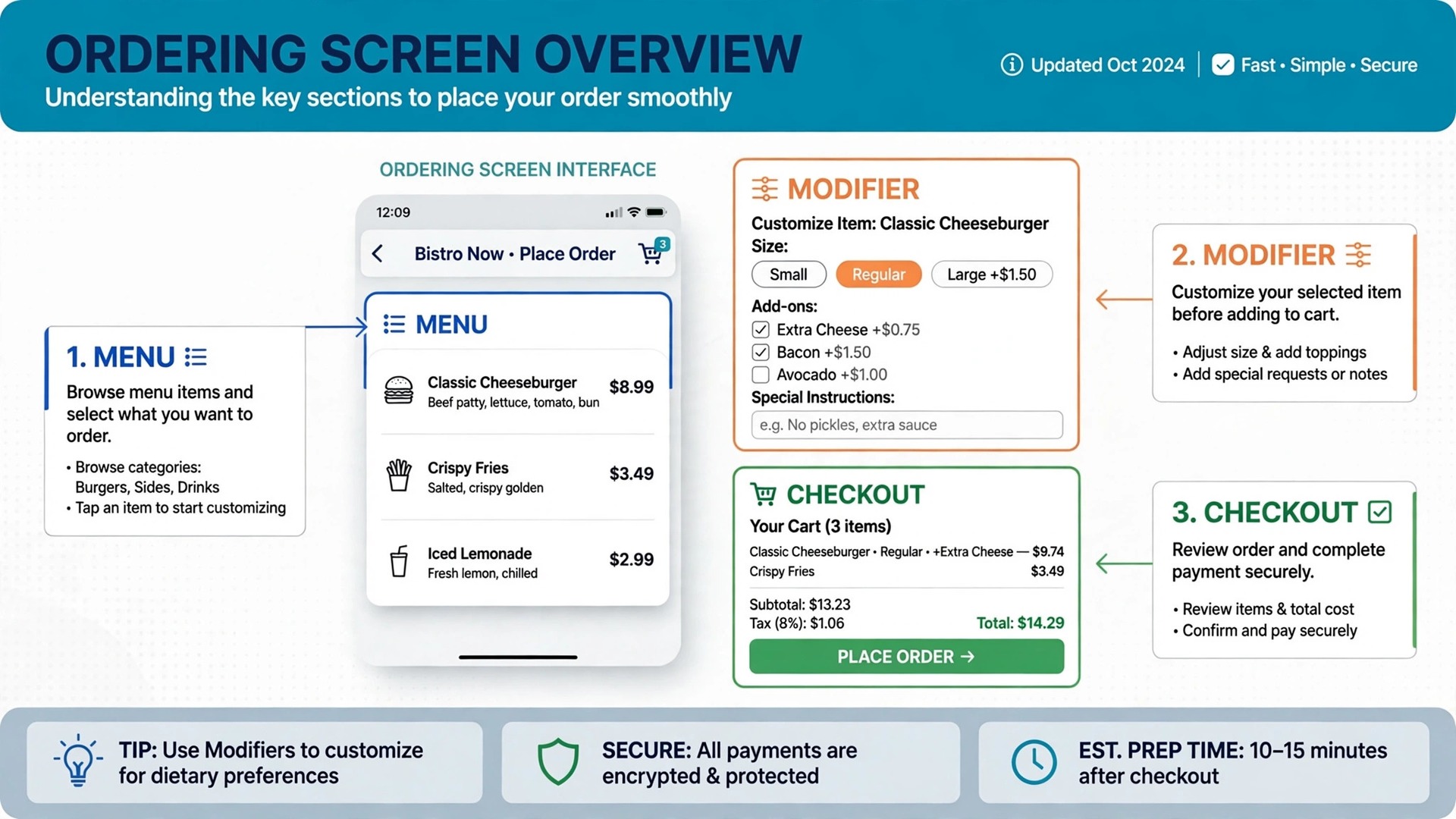 annotated ordering screen with arrows pointing to menu, modifier, and checkout sections.