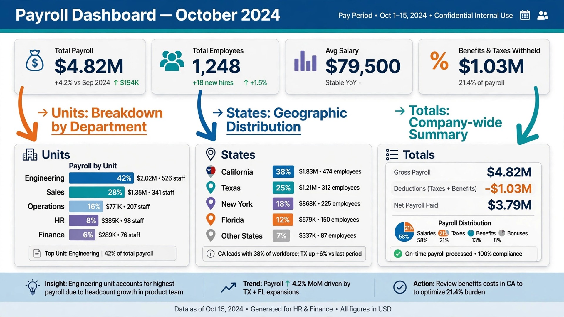 annotated franchise payroll dashboard mockup