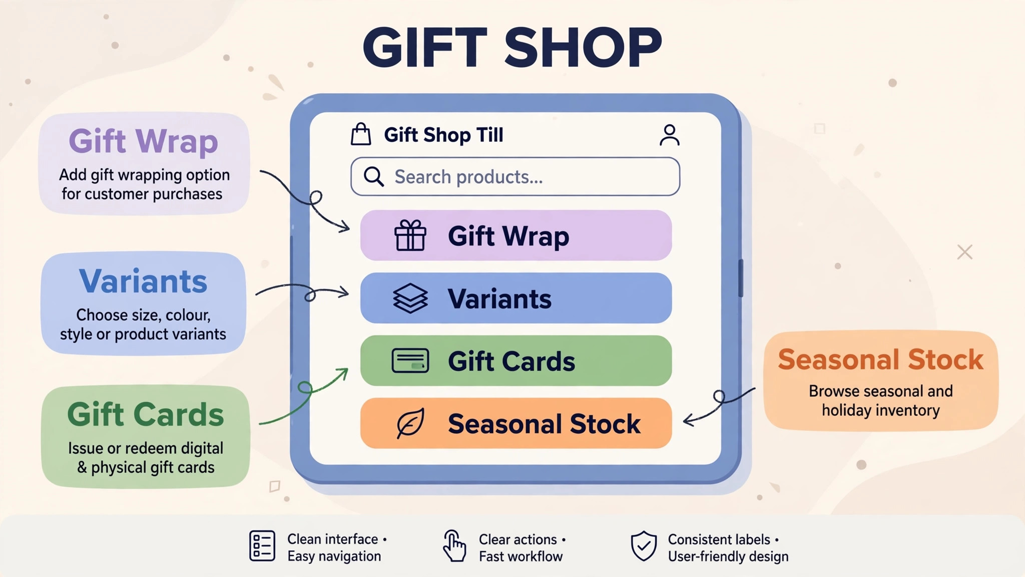 Annotated mockup of a gift shop till screen