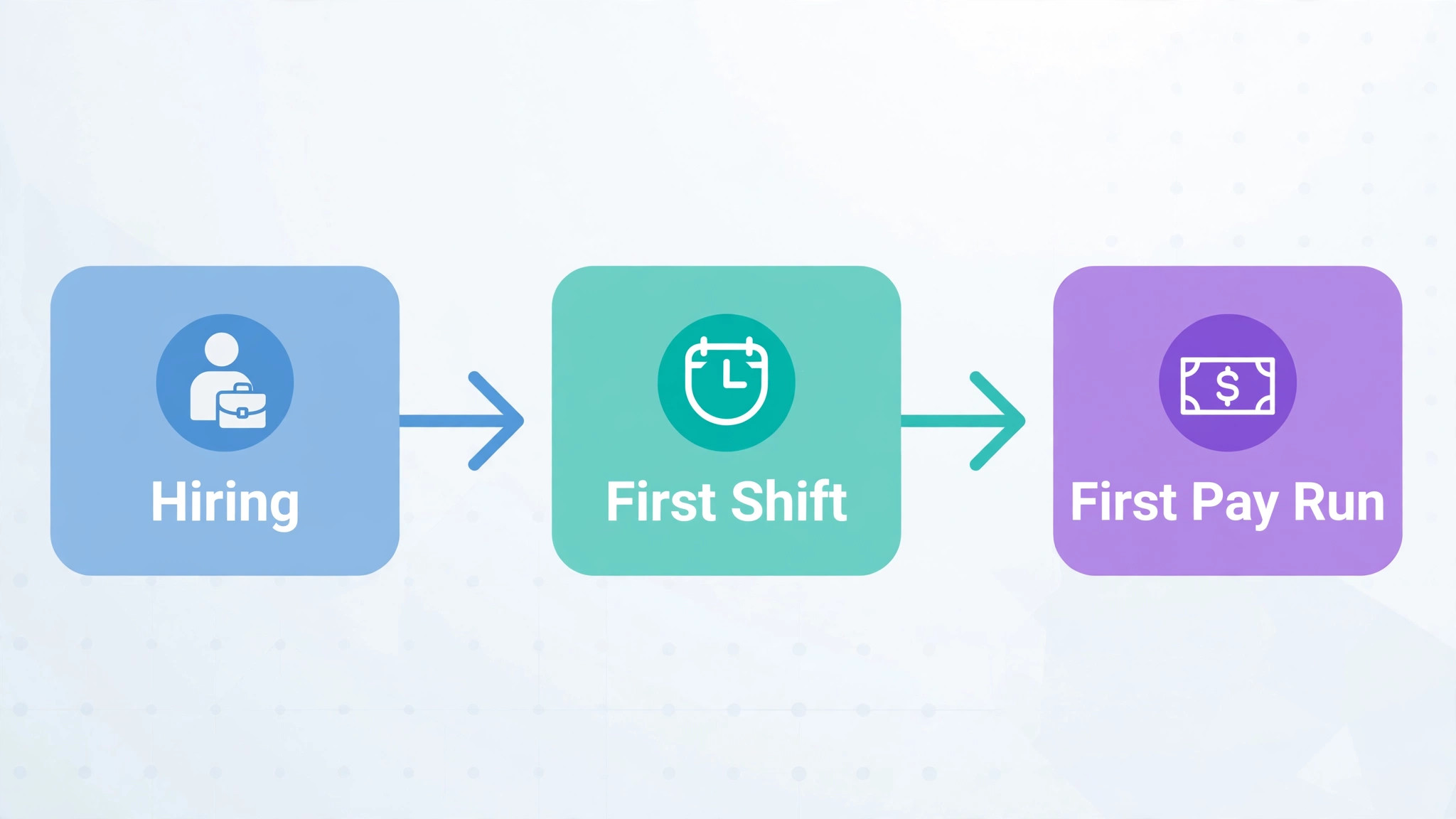 A workflow diagram from hiring to first shift to first pay run
