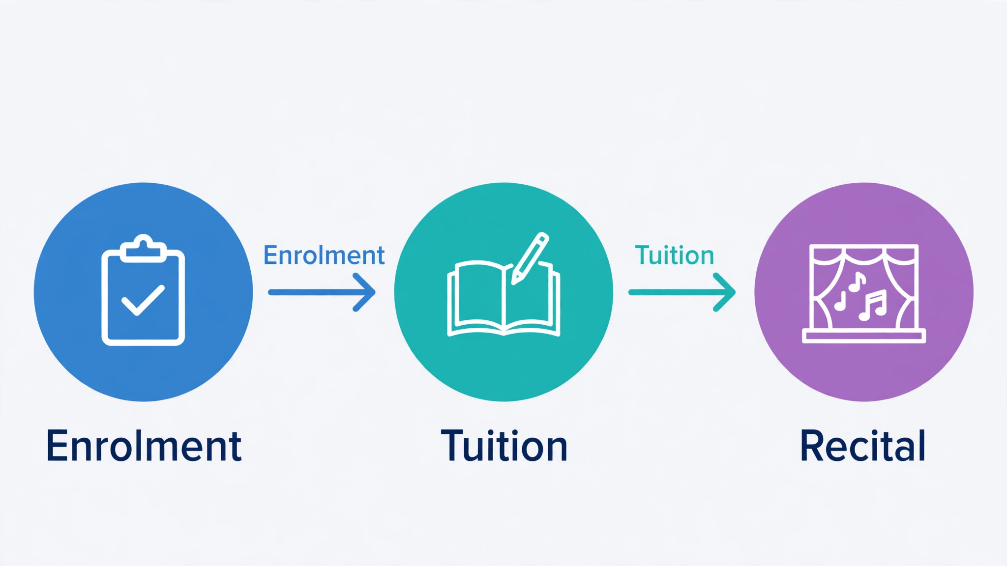 A workflow diagram from enrolment to tuition to recital performance