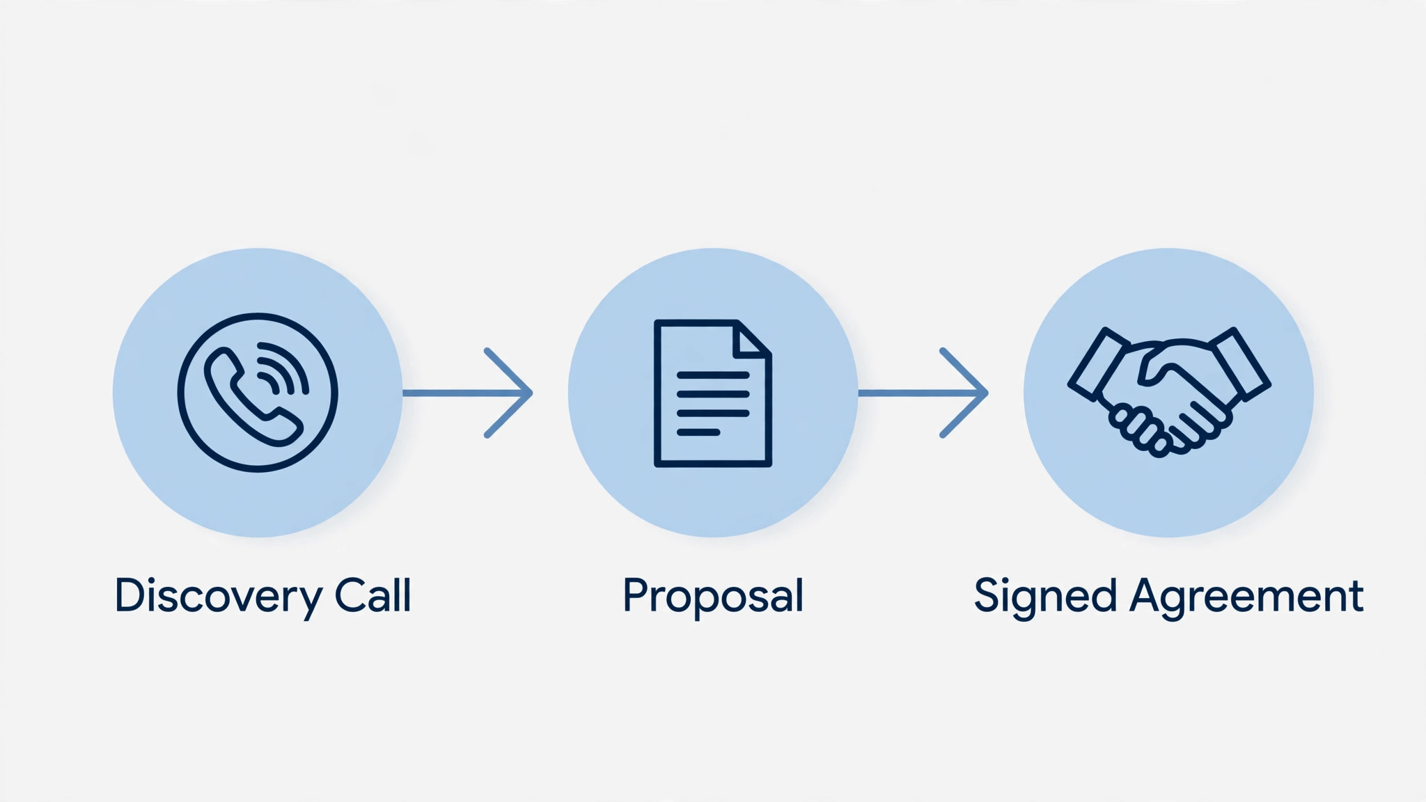 A workflow diagram tracing a proposal from discovery call to signed agreement