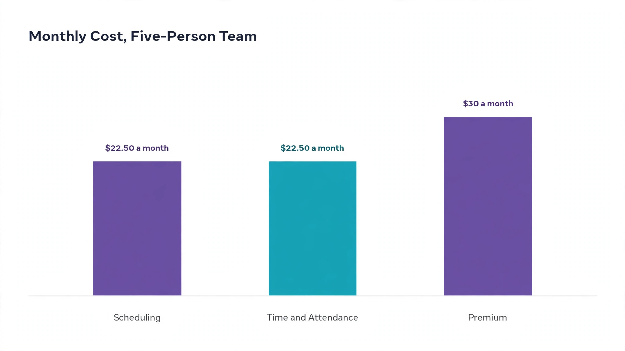 data visual charting five person team totals across plan options