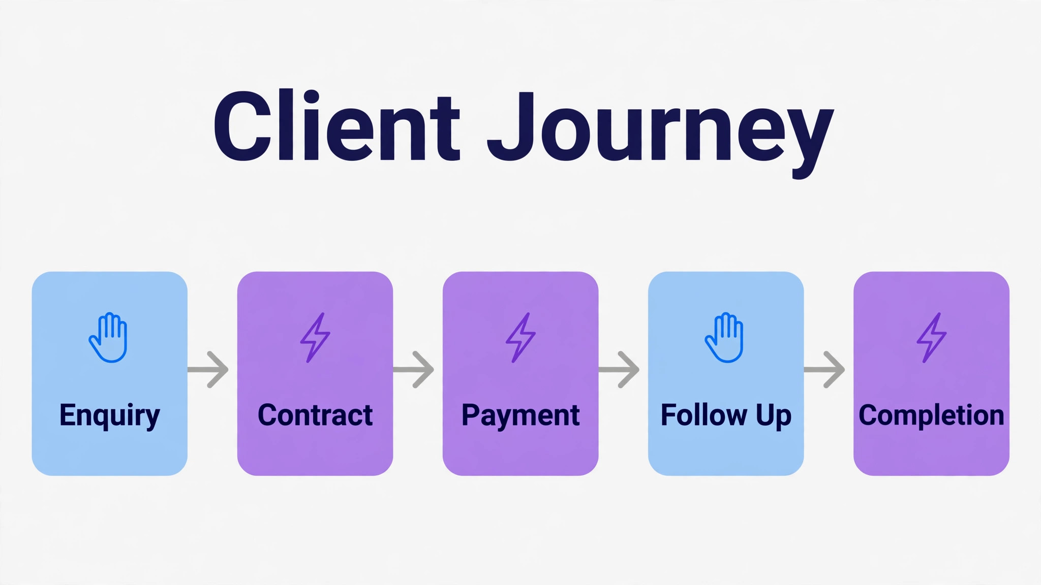 Workflow diagram tracing a client journey from enquiry through contract, payment, and follow up with manual steps marked