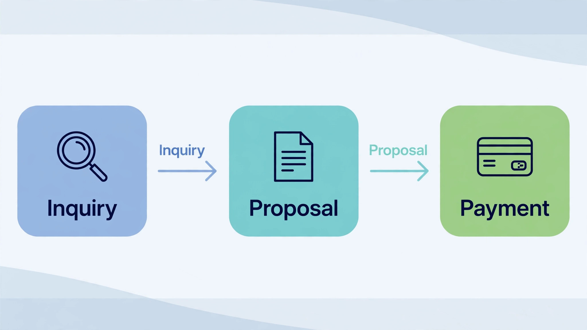 A workflow diagram tracing a client from inquiry to proposal to payment
