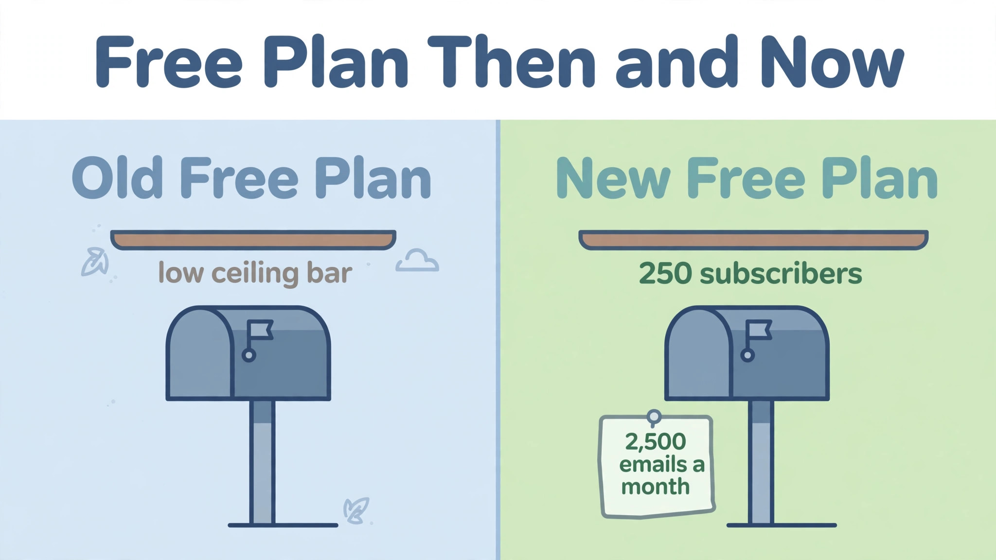 Before and after visual contrasting the old free plan limits with the new 250 subscriber ceiling