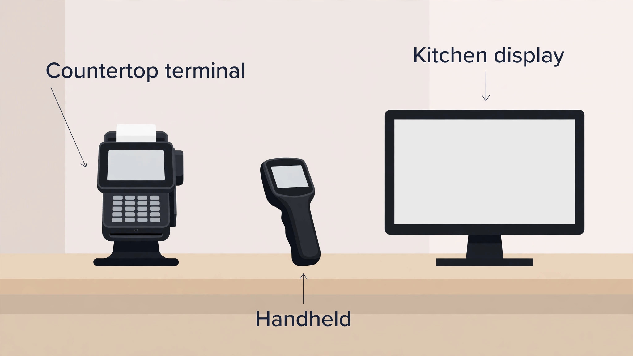 annotated example of a countertop terminal, handheld and kitchen display labelled