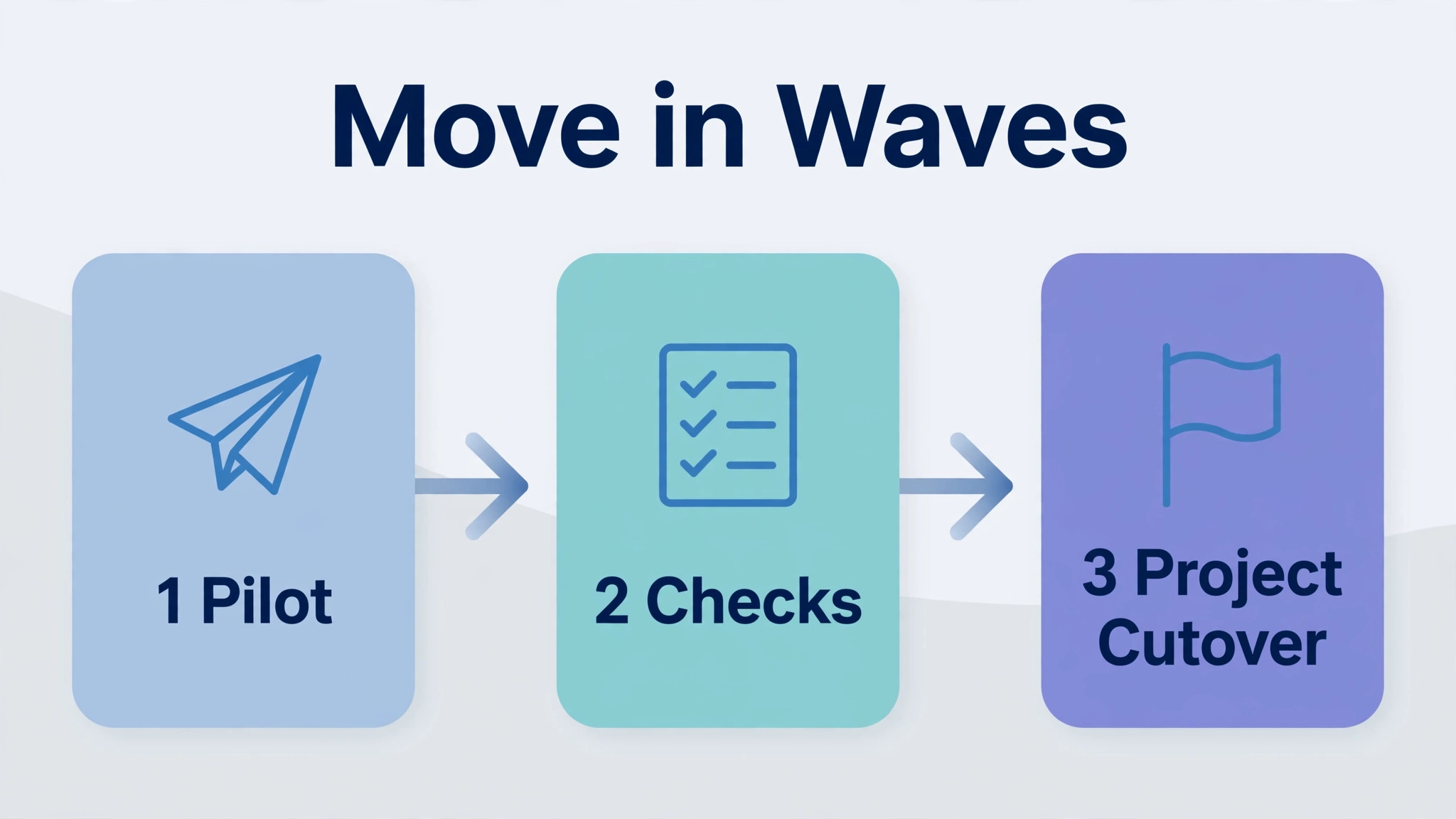 Wave order for pilot, checks, and project cutover
