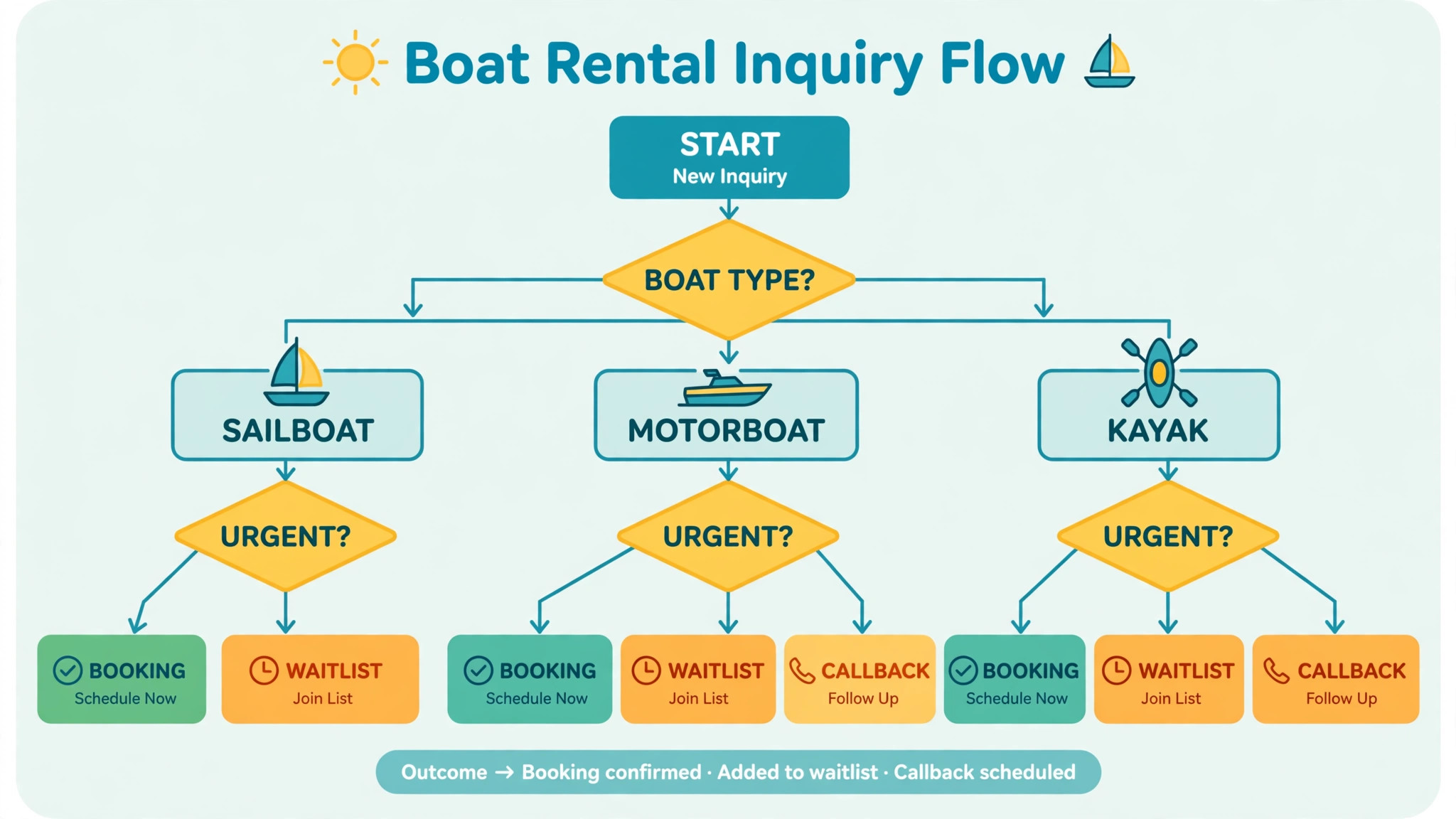 Flowchart sorting inquiries by boat type and urgency