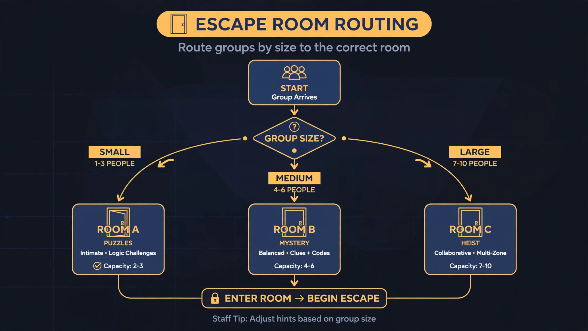 Flowchart routing groups by size to rooms