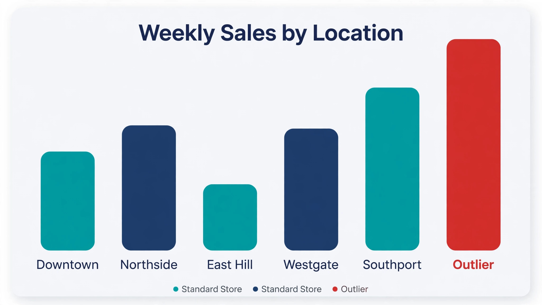 Chart of weekly sales by location with one outlier highlighted