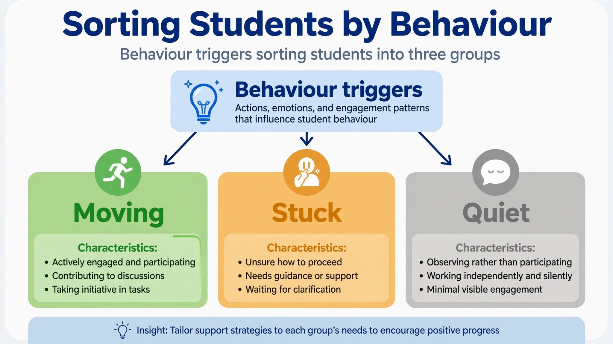 Diagram of behaviour triggers sorting students into moving, stuck and quiet groups