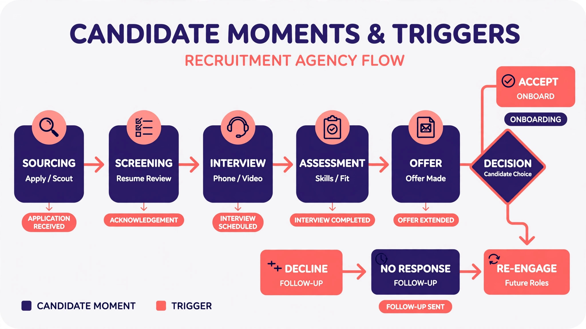 Flowchart of candidate moments and triggers