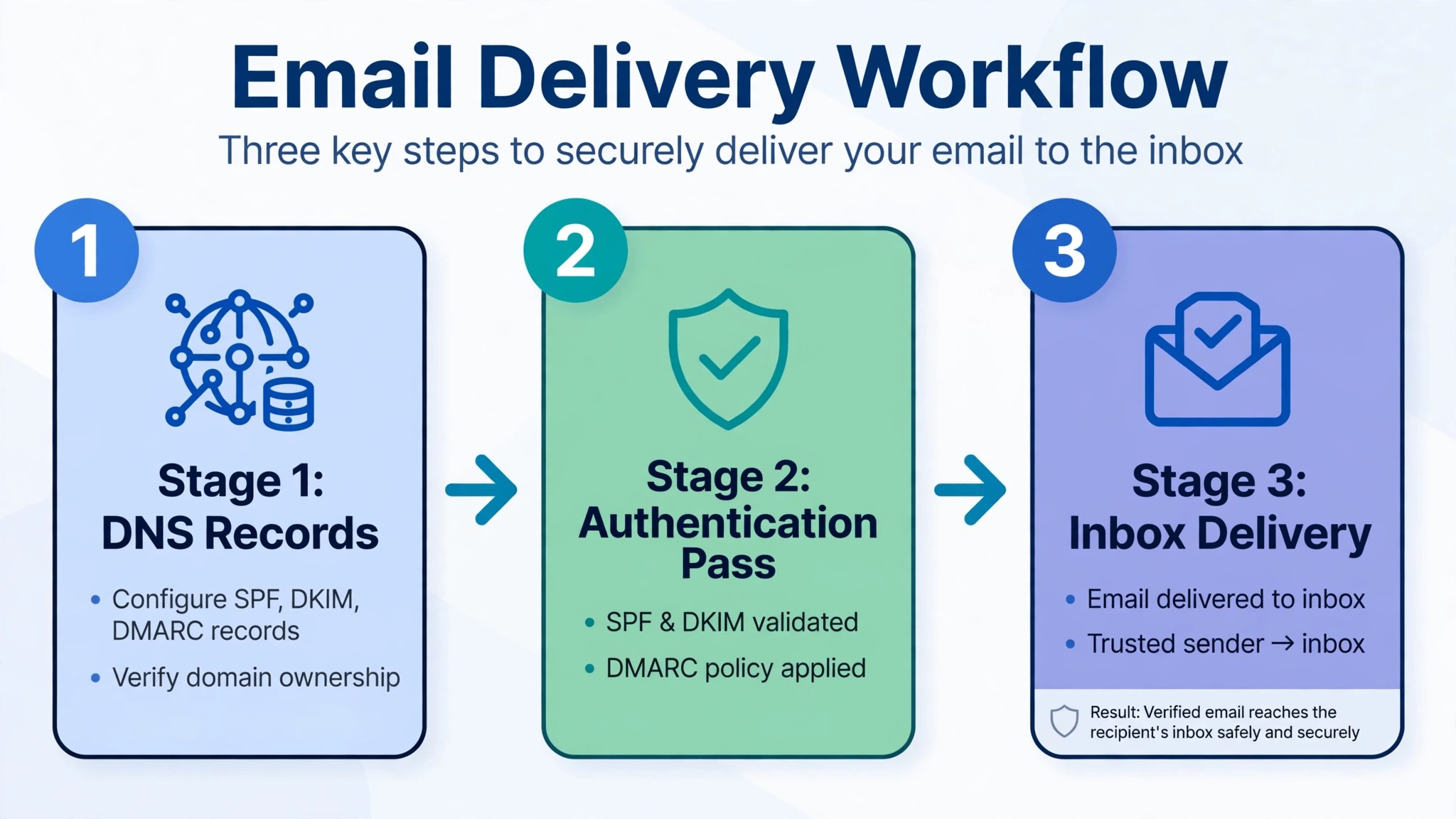 step flow from DNS records to authentication pass to inbox delivery