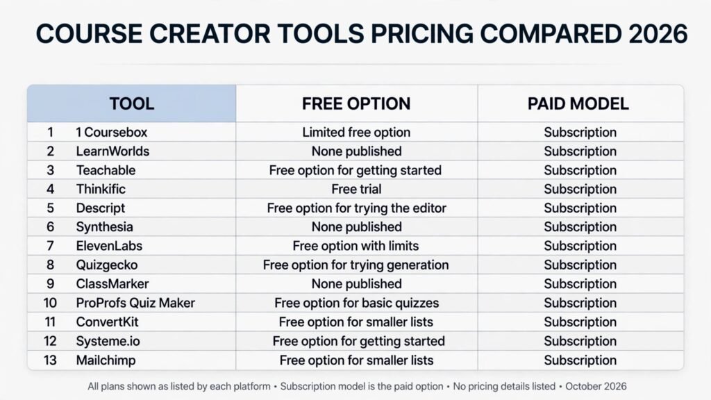 Course creator tools pricing compared, free tiers and paid models for 2026