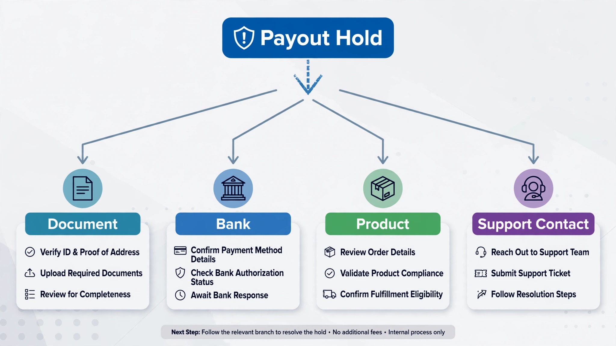 decision flow that sorts holds by document, bank, product, or support contact