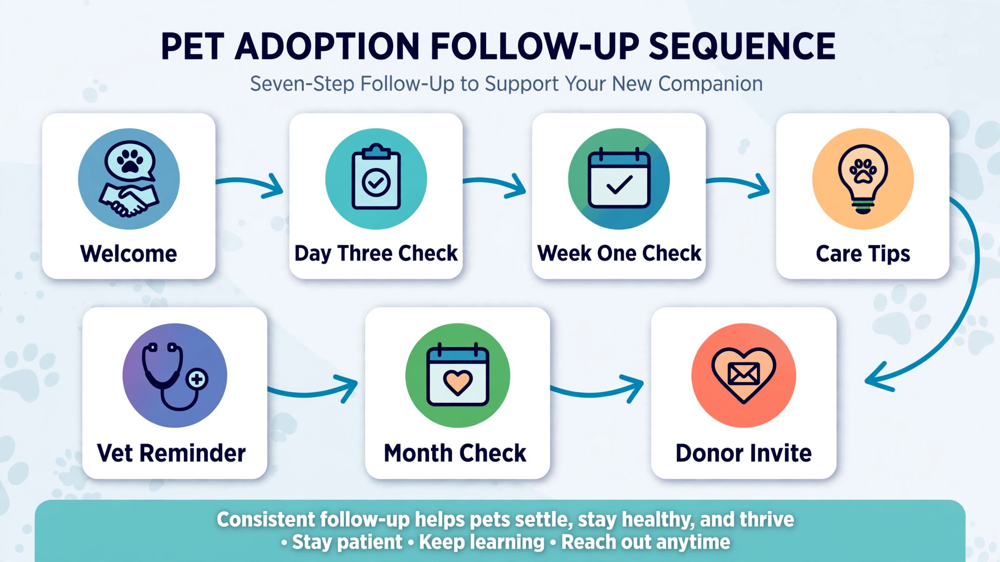 seven step flowchart for shelter adoption follow-up