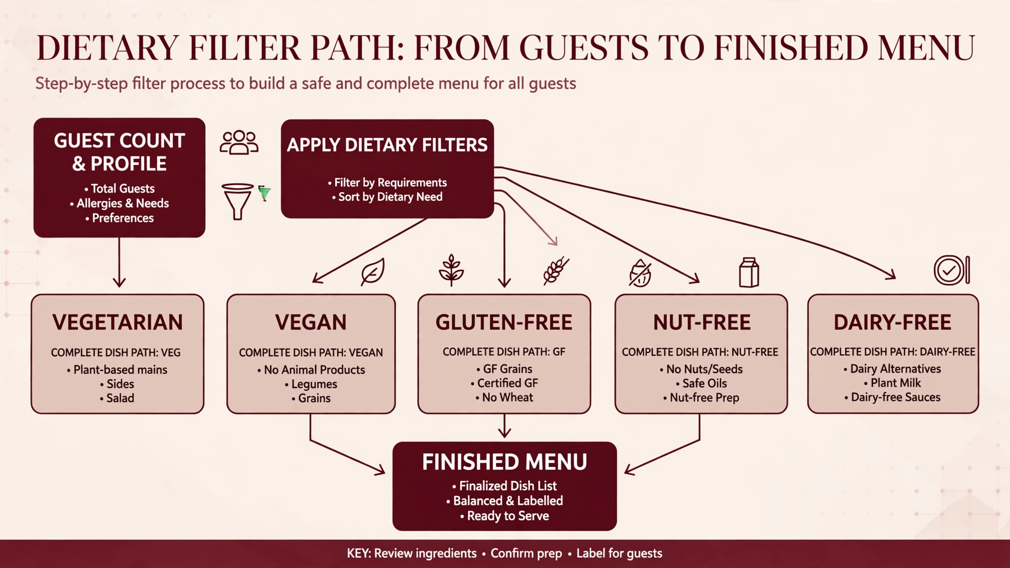 Flowchart of dietary filtering for catering menus