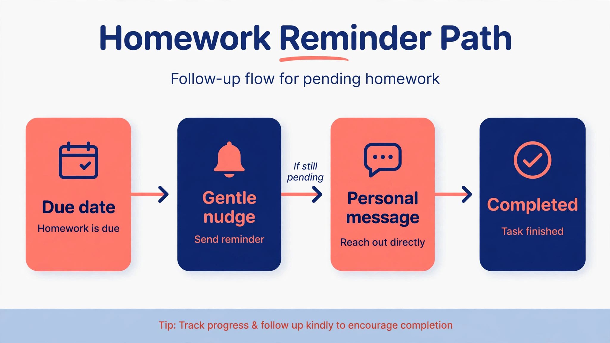 Flowchart of homework reminder escalation