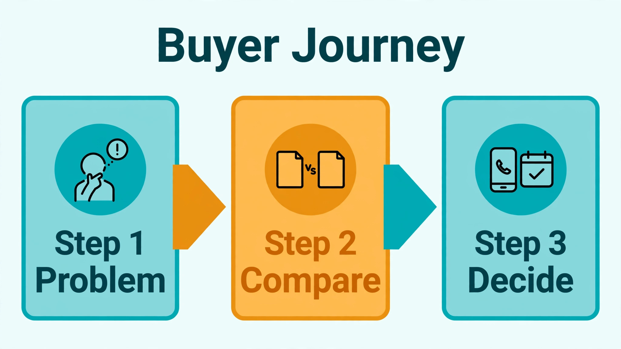 Workflow diagram of the service buyer journey