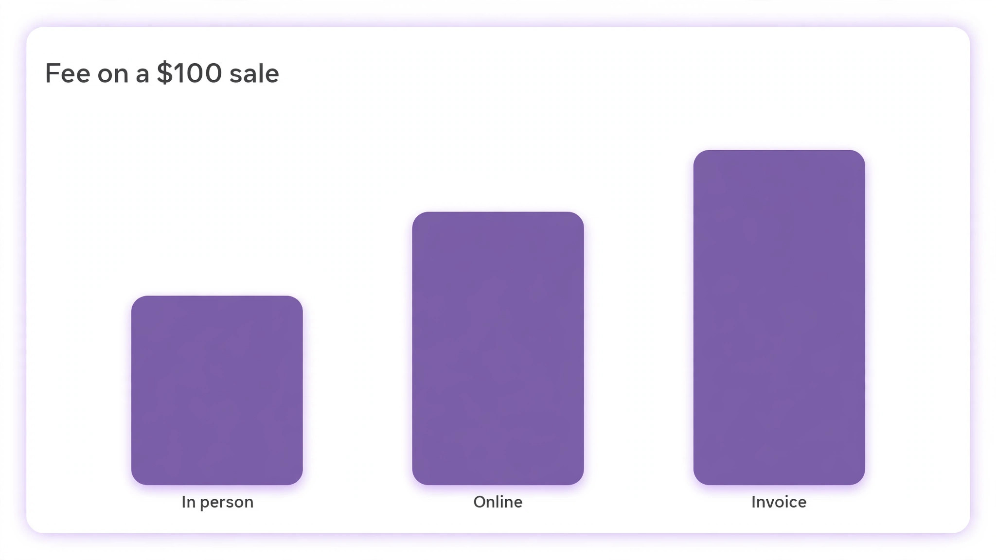 Chart of fees on a 100 dollar sale by channel