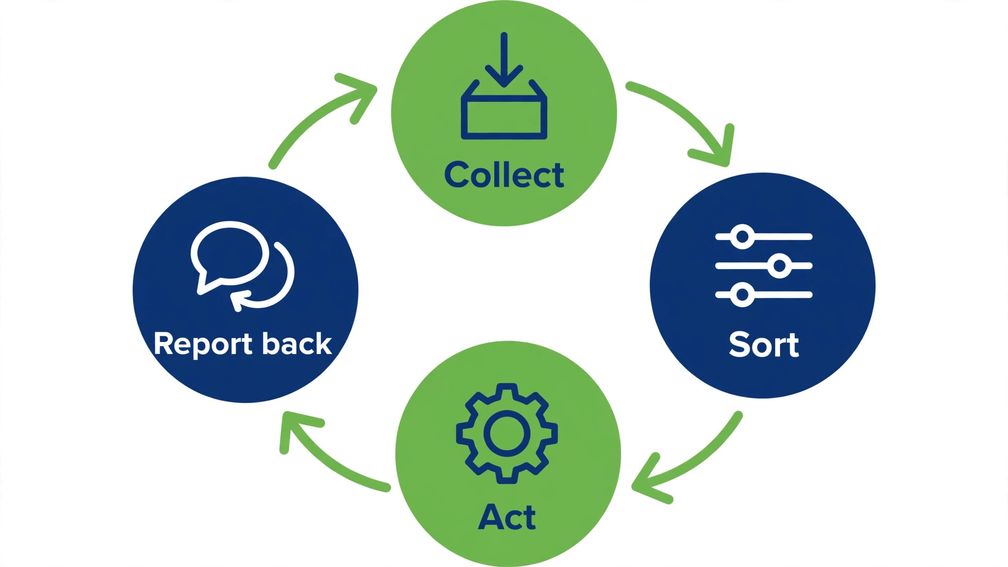 Flowchart of a client feedback loop