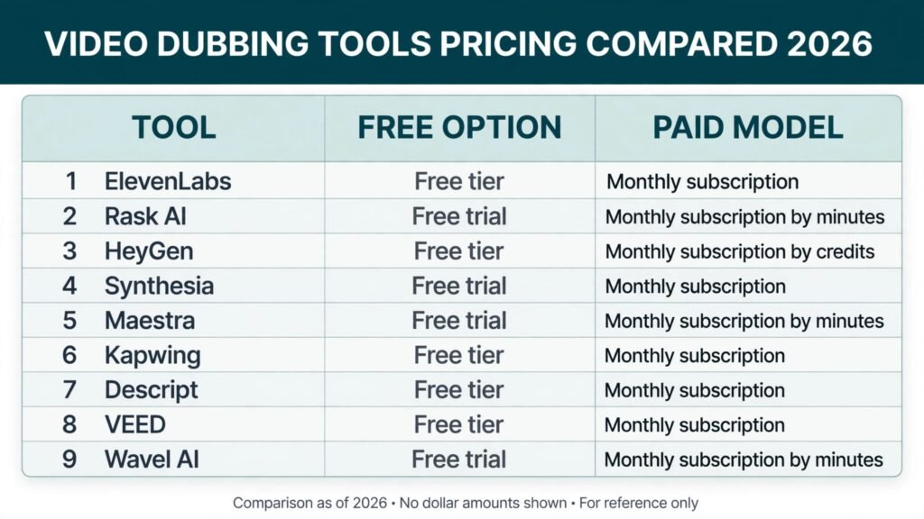 Video dubbing tools pricing compared, free tiers and paid models for 2026