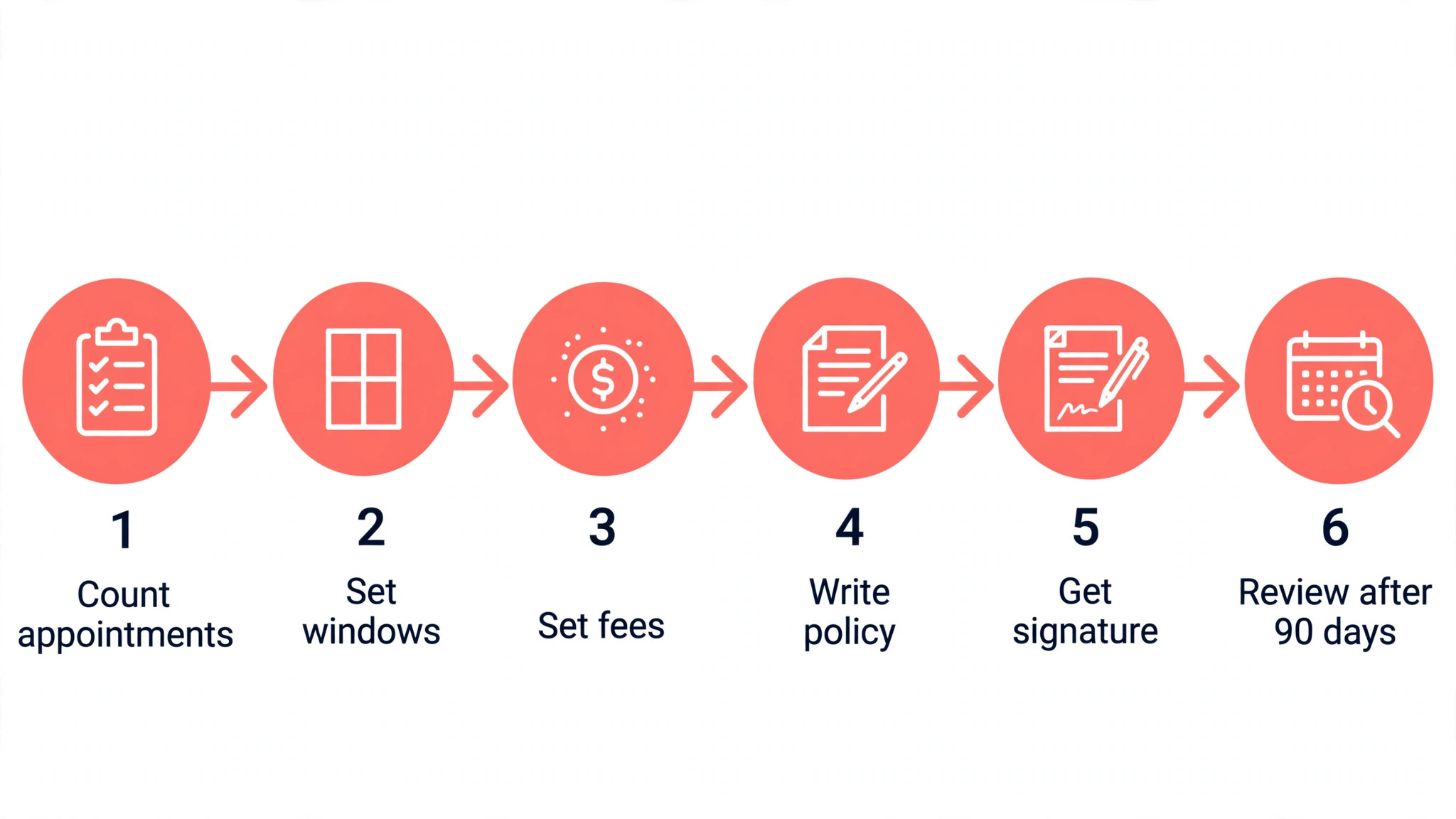 Six step workflow for writing a cancellation policy