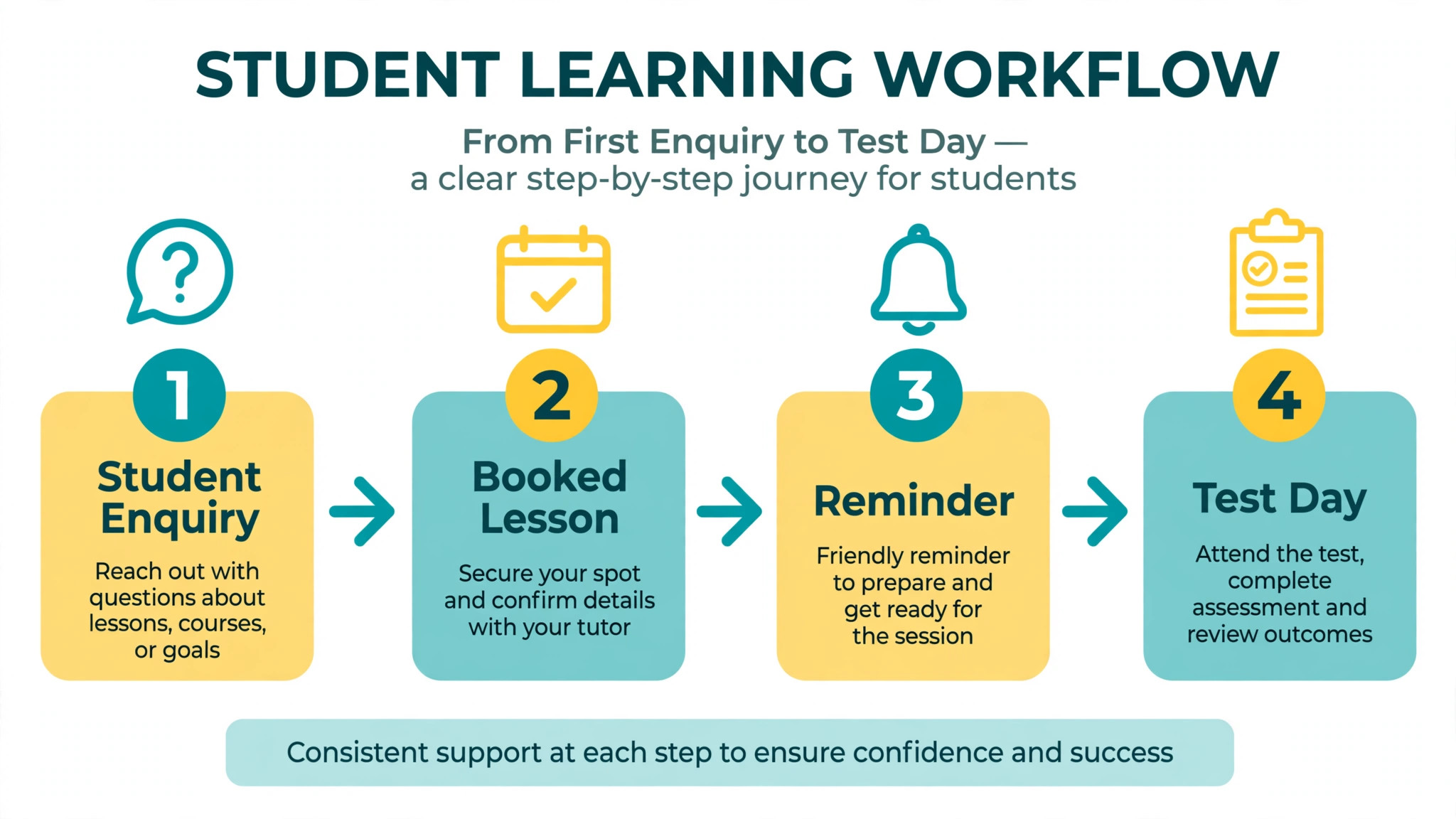 workflow from student enquiry to test day booking