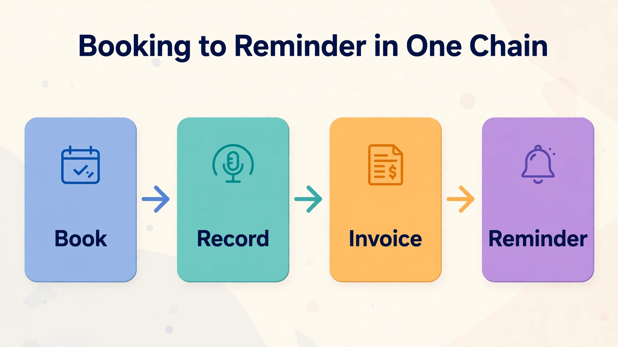 Veterinary booking to reminder workflow chain