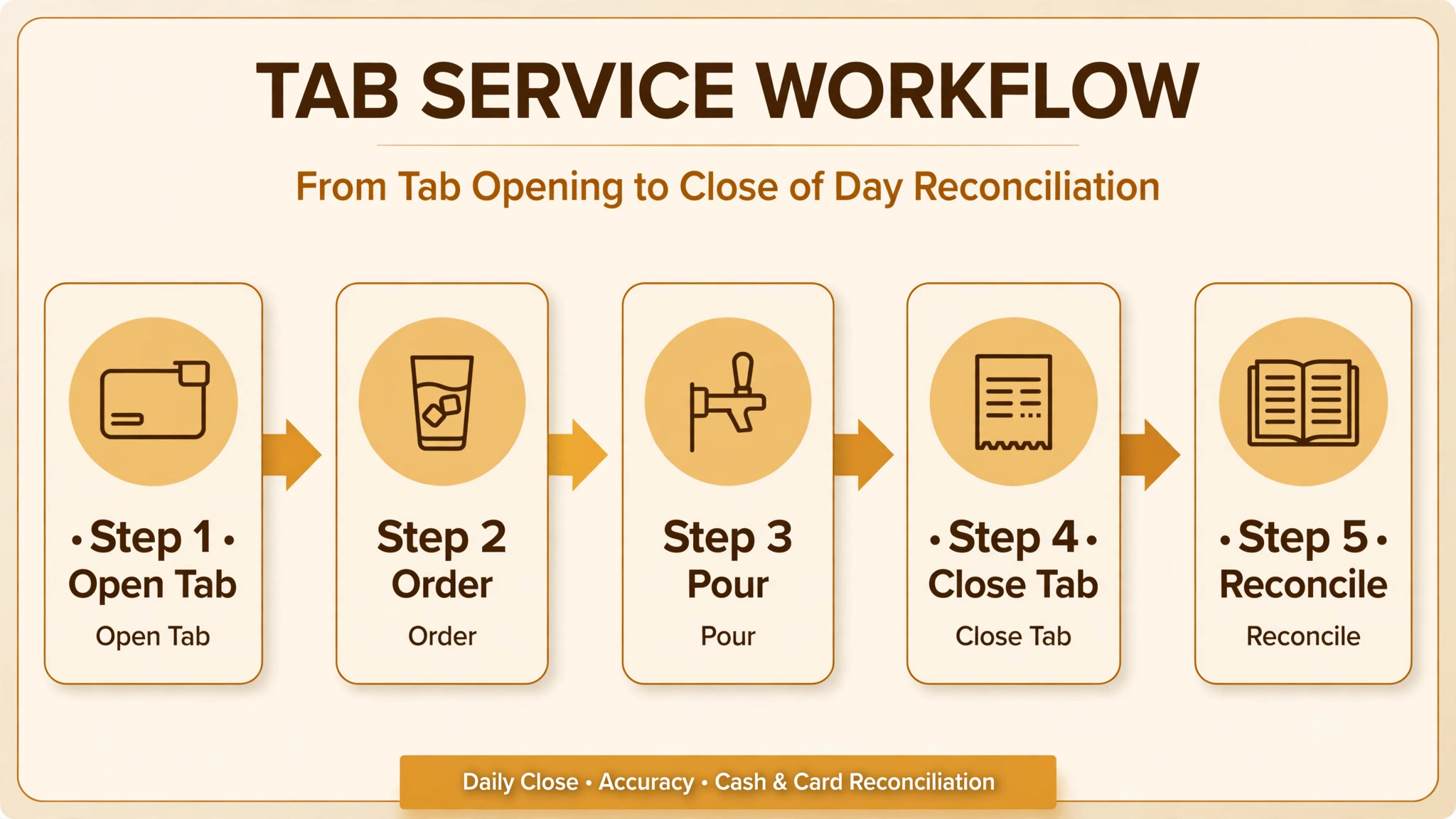 Workflow diagram from tab opening to close of day reconciliation