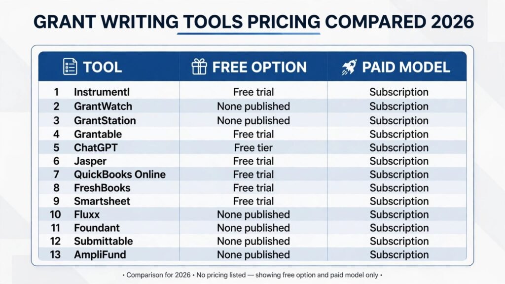 Grant writing tools pricing compared, free options and paid models for 2026