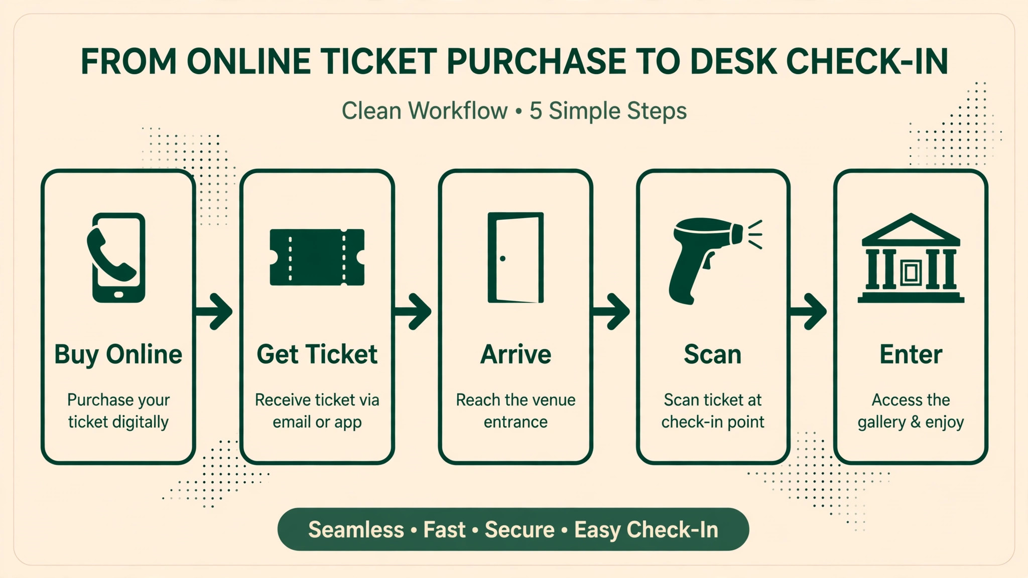 Workflow diagram from online ticket purchase to desk check in