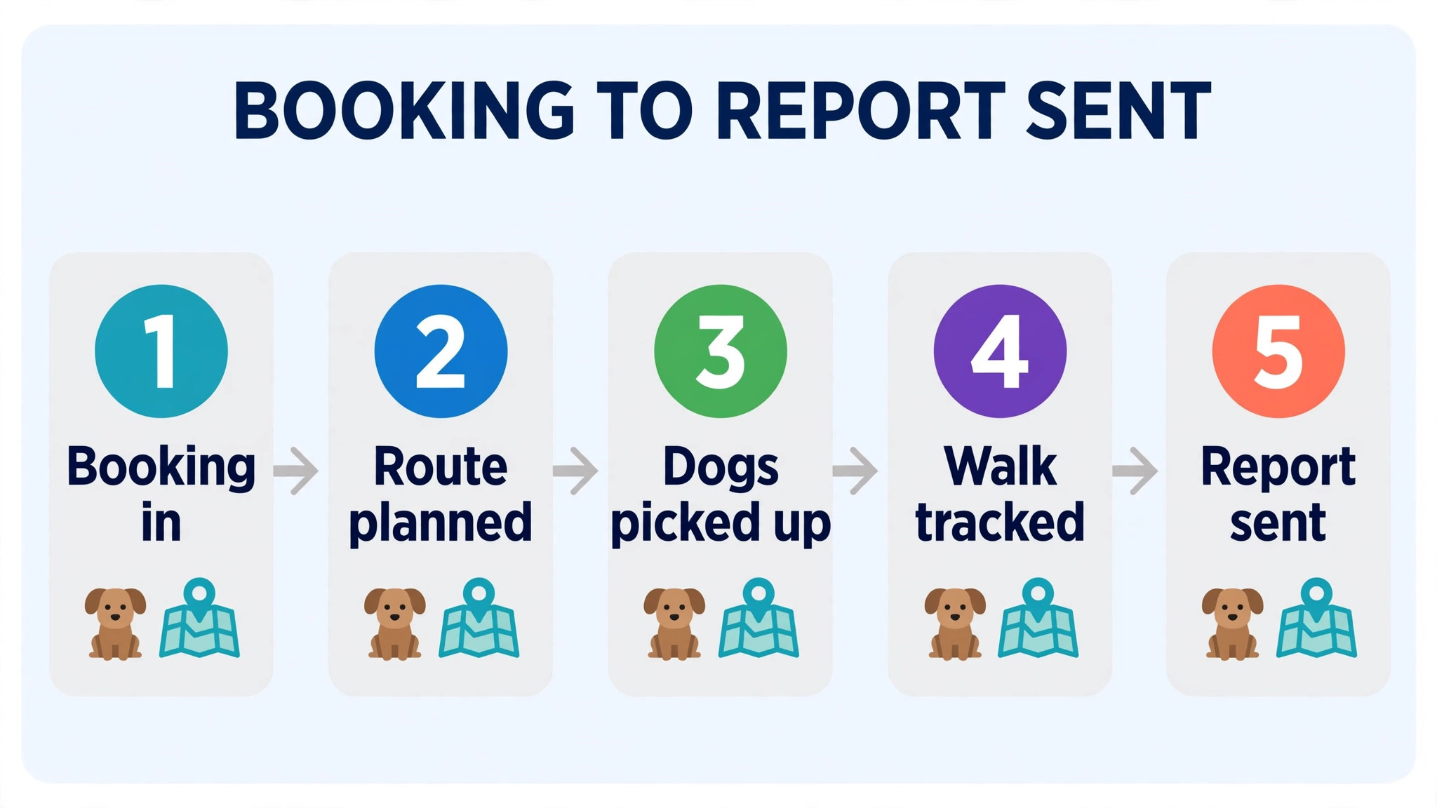workflow image for Best Route Software for Dog Walking Businesses (8 Tools)