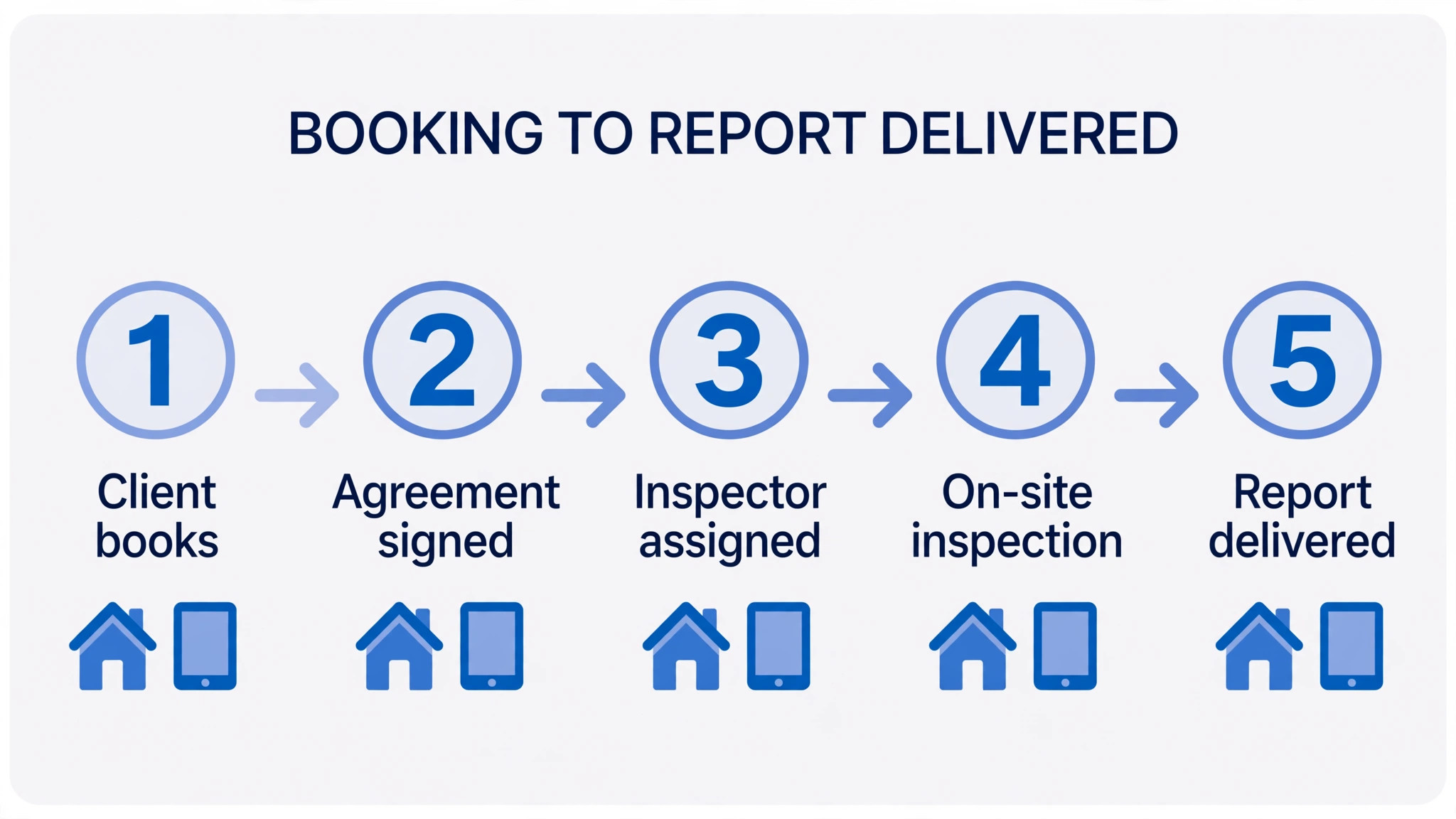 workflow image for Best Scheduling Software for Home Inspection Companies (9 Tools)