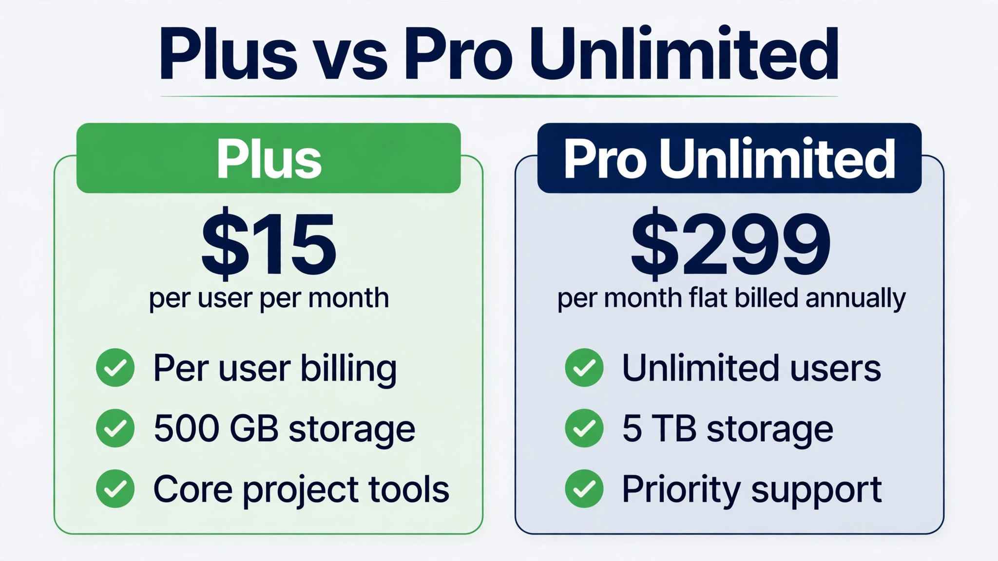 Basecamp Plus compared with Pro Unlimited