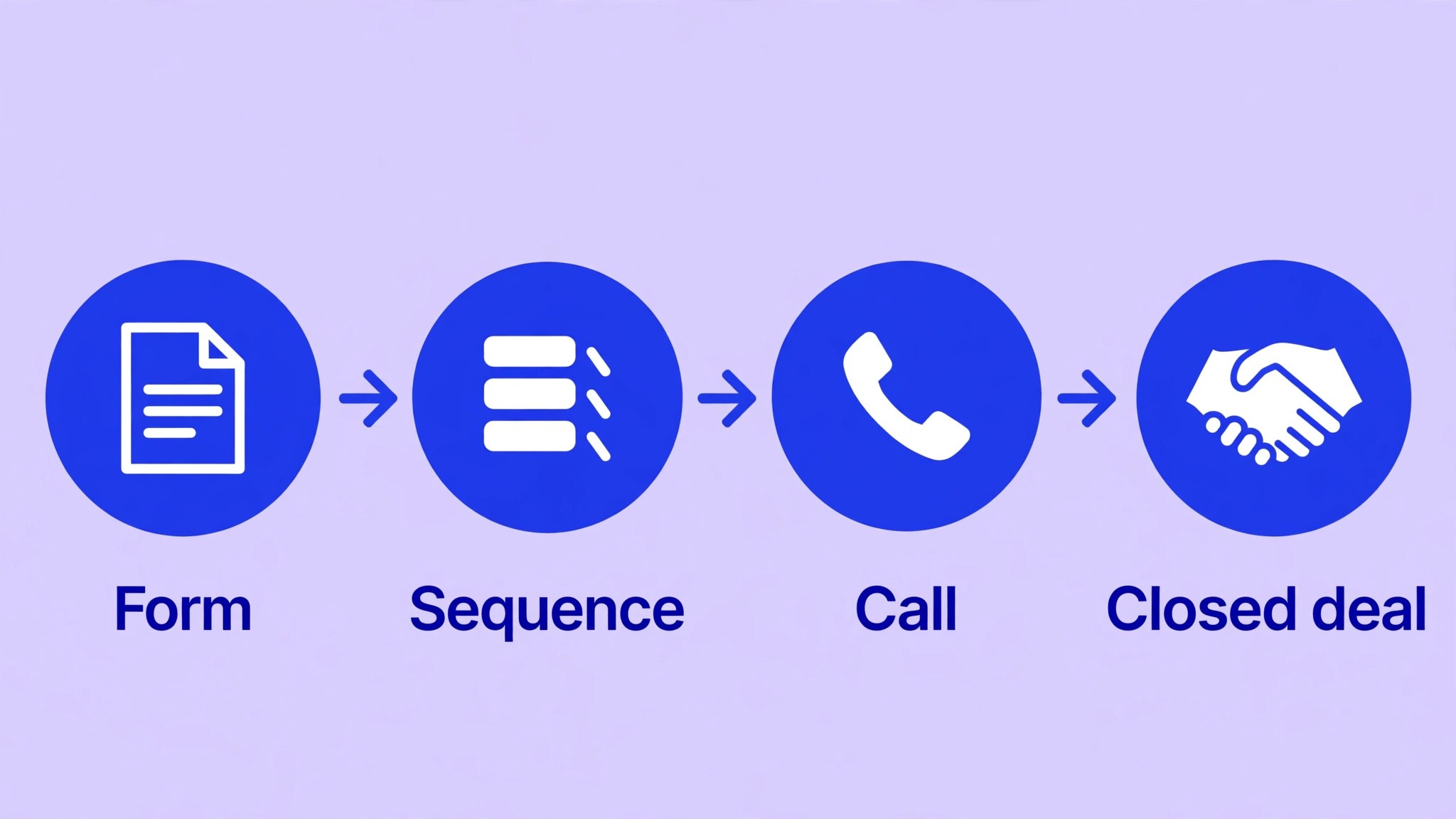 Lead journey from form to sequence to call to closed deal