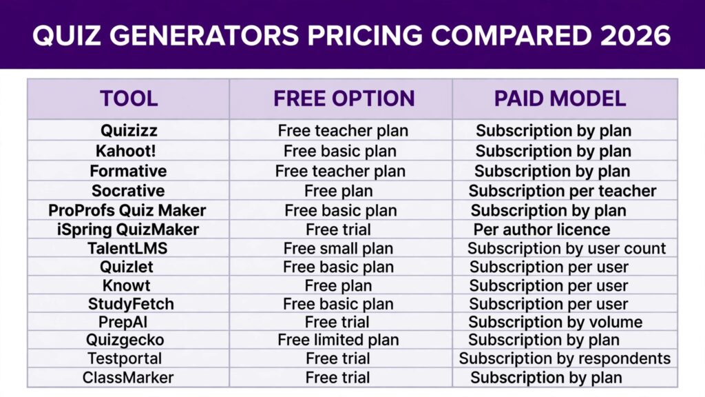 Quiz generator pricing compared, free options and paid models for 2026